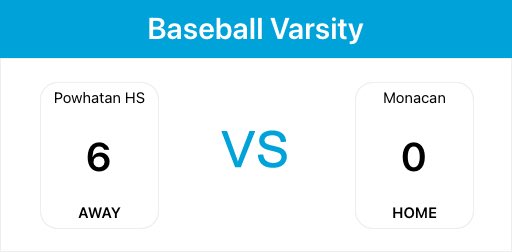 Nice win versus a hot Monacan team. PHS scored 4 in the 4th- then 2 in the 6th- William Tuttle had a huge hit that scored those 2 . Grayson Palmore and Nate Butler got 2 hits, both with RBI in that big inning. First varsity start for both of them.