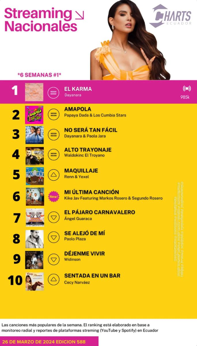 @dayanaramusica por 5ta semana consecutiva lidera el TOP 40 NACIONALES de @ChartsEcuador con mega éxito #ElKarma 🥀 que a su vez sigue incrementando su popularidad y mantiene por 6ta semana #1 en el Top Streaming 🇪🇨