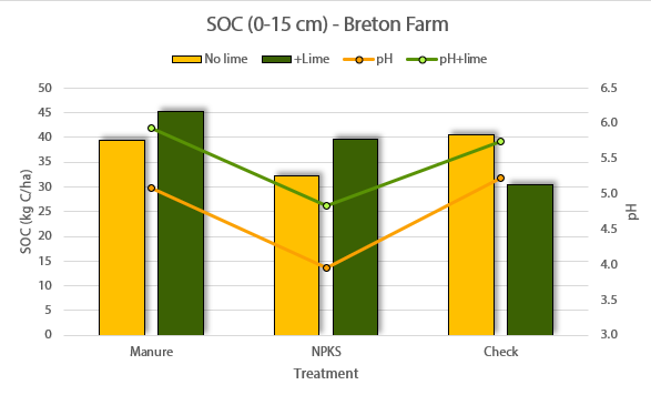 Some interesting SOC data from Breton Farm in AB, Canada. Lime helping to maintain pH in all treatments, but long term fertilizer use continues to drag down pH. If you want to build soil carbon, manage your pH! doi.org/10.1016/j.geod…