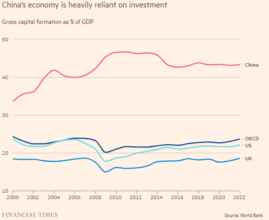 Data from <a href="/imandylin2/">Andy Lin 林佳賢</a> <a href="/WorldBank/">World Bank</a>  &amp; analysis from <a href="/SOAS/">SOAS University of London</a> <a href="/OliviaCheung_oc/">Olivia Cheung</a> He Shujing of @PlenumChina <a href="/michaelxpettis/">Michael Pettis</a> <a href="/CarnegieChina/">Carnegie China</a> <a href="/dskilling/">David Skilling</a> et al