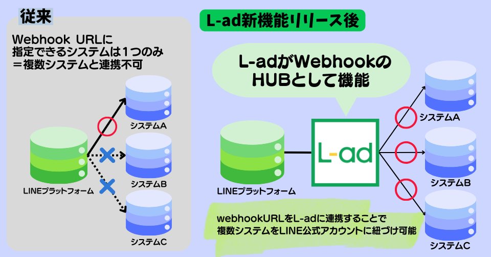 【複数webhookURLの紐付け】機能をリリース！「LINE関連システムを複数導入できない問題」をL-adが解消 prtimes.jp/main/html/rd/p…