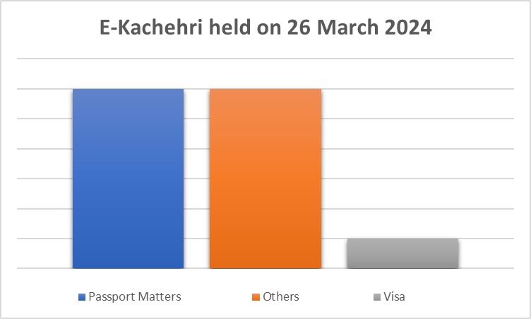 E-Kachehri was organised by @PakinIndia. Mr. Saad Ahmad Warraich, Cd’ A, directly listened to queries of Pakistanis residing in India and issued instructions to his team to resolve them at the earliest. In line with GoP’s vision, facilitating Pakistanis remains our top priority.