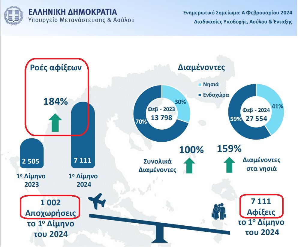 Σύμφωνα με τα επίσημα στοιχεία για το μεταναστευτικό, στους δύο πρώτους μήνες του 2024 η εισροή παράνομων μεταναστών είναι αυξημένη κατά 184%, οι αφίξεις ΥΠΕΡΕΠΤΑΠΛΑΣΙΕΣ από τις αποχωρήσεις και χορηγείται αθρόα άσυλο σε 2 στους 3 αιτούντες. 
bit.ly/metanasteush-F…