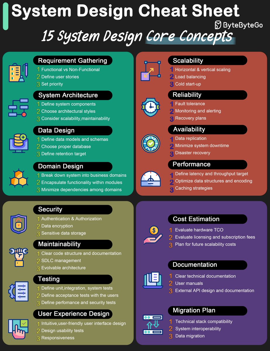 System design cheat sheet It includes 15 core concepts. Save it for future reference! 🔹 Requirement gathering 🔹 System architecture 🔹 Data design 🔹 Domain design 🔹 Scalability 🔹 Reliability 🔹 Availability 🔹 Performance 🔹 Security 🔹 Maintainability 🔹 Testing 🔹 User…