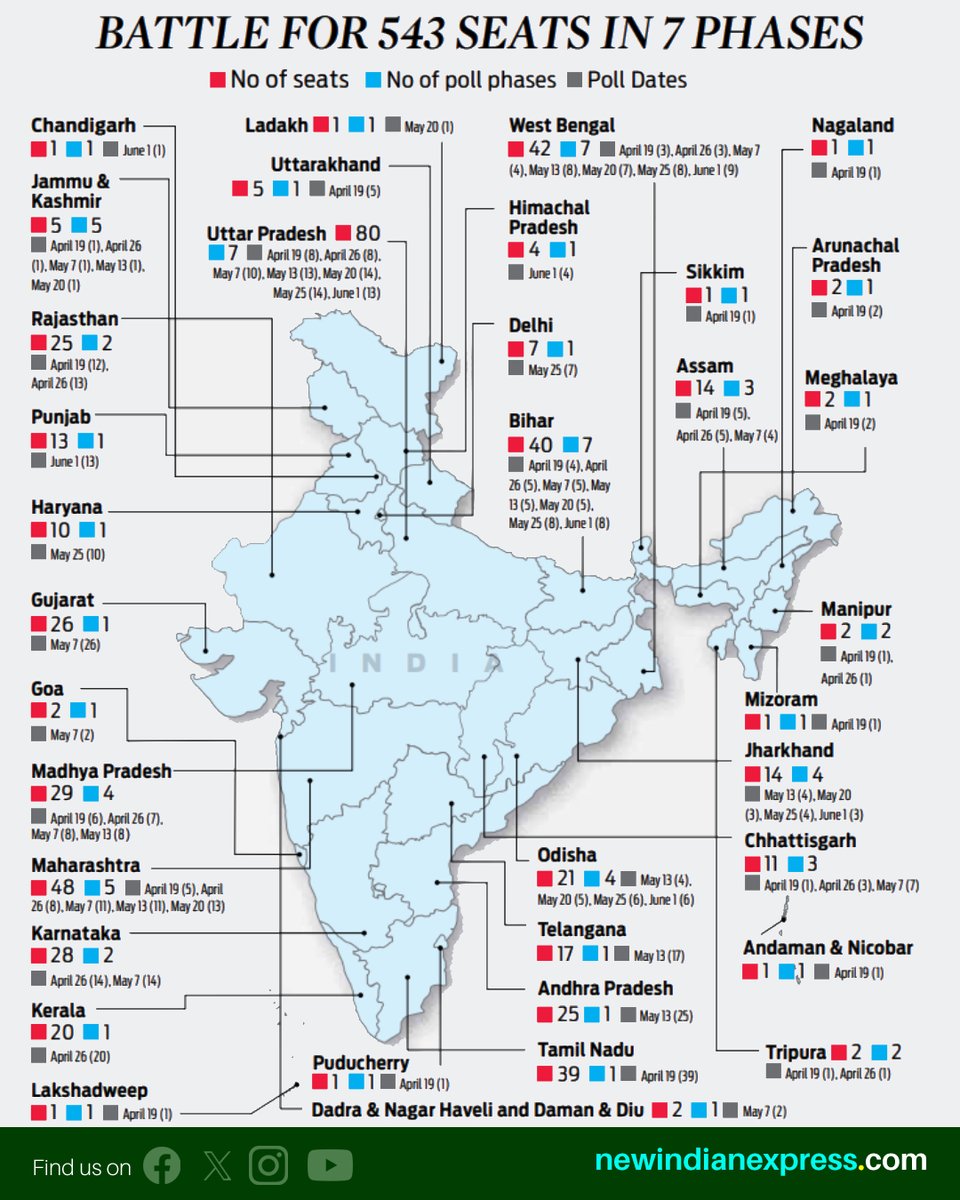 #ElectionsWithTNIE | Delving into Democracy: India's 2024 Poll Schedule. Here's the meticulously crafted timeline for the 18th Lok Sabha elections. From April 19 to June 1, the nation will embark on a seven-phase electoral journey. #IndiaElections2024 #elections2024…