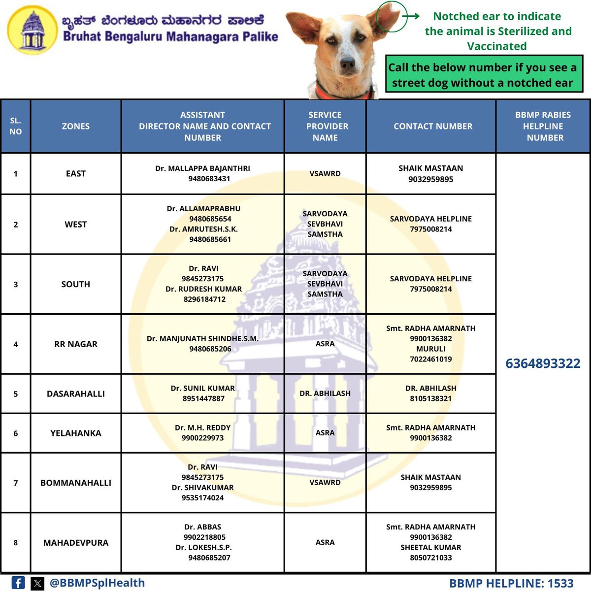 GBASplHealth's tweet photo. A street dog with a notched ear means it is neutered and is also vaccinated against Rabies.

The Animal Birth Control &amp; Anti Rabies Vaccination program is a effective method under ABC (dog) rules 2023   for street dog population control and management. 1/2 https://t.co/mTLzR21OL6
