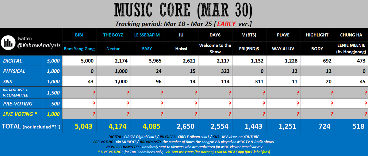 lssfm_news's tweet photo. ℹ️ MUSIC CORE 3RD DOUBLE CROWN 

FEARNOTS don't forget to collect votes and stream #EASY MV at YOUTUBE! We need a higher SNS points for this week and next week April 6, 2024 #10thWin

Next Week 📅[4/6] high chance Win.
— 70.6M views (let's aim 71M today)
> https://t.co/djsjZPDChH https://t.co/KVe0LBCakP