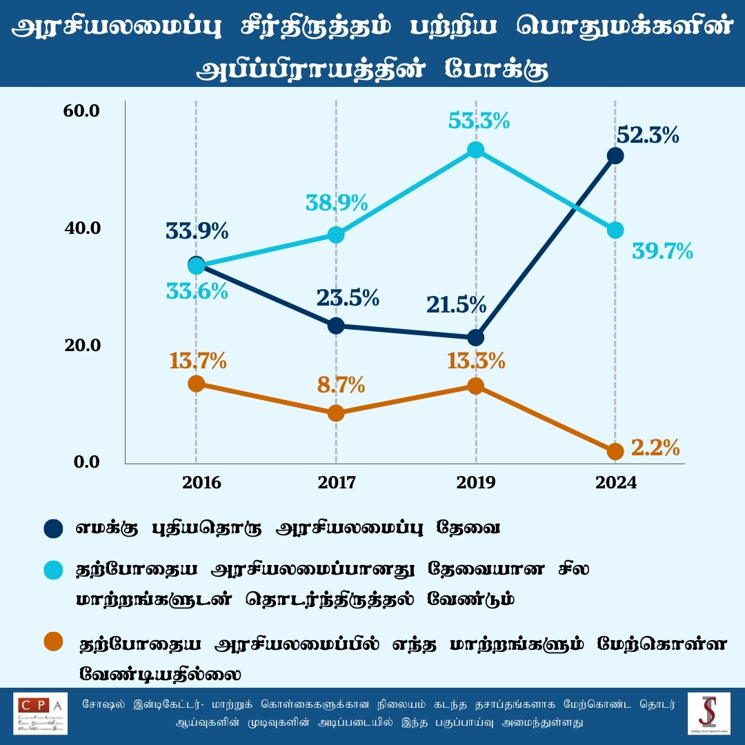 சோஷல் இன்டிகேட்டர் - மாற்றுக் கொள்கைகளுக்கான நிலையம் கடந்த தசாப்தங்களாக மேற்கொண்ட தொடர் ஆய்வுகளின் முடிவுகளின் அடிப்படையில் அமைந்த பகுப்பாய்வு.