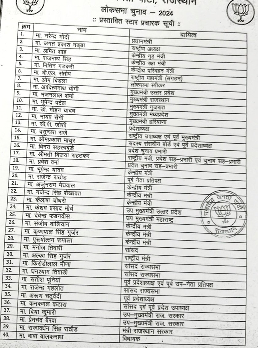 राजास्थान में भाजपा के स्टार प्रचारक <a href="/BJP4Rajasthan/">BJP Rajasthan</a> <a href="/BJP4India/">BJP</a>