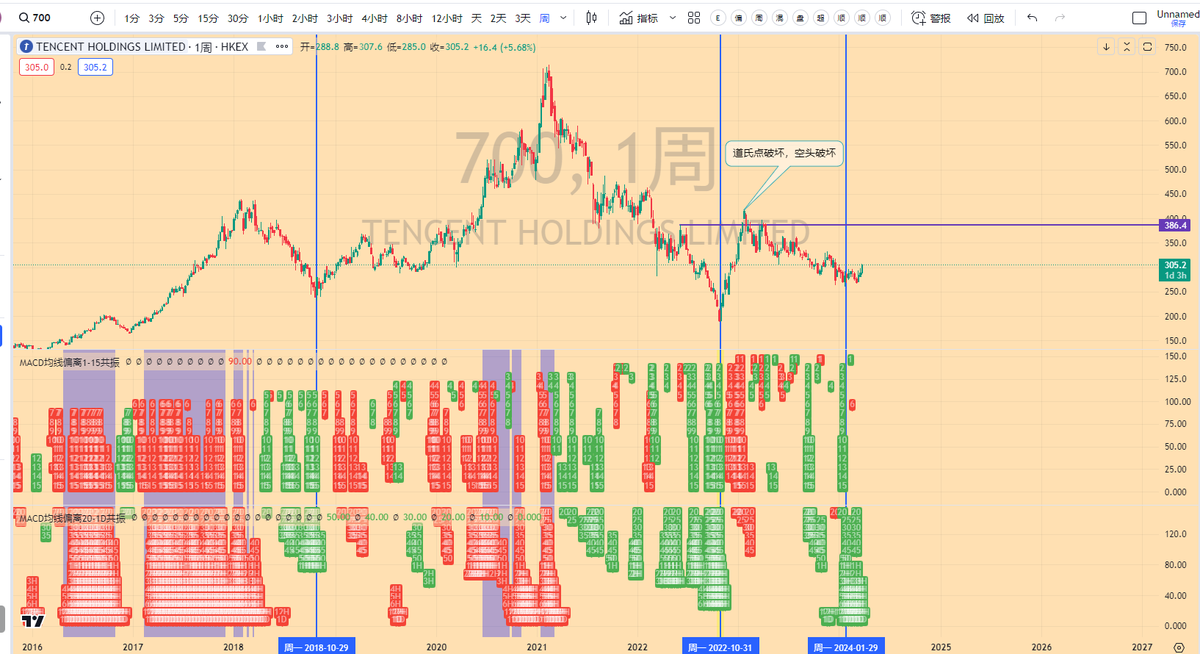 小米和腾讯周线底部区间
且周线空头道氏点打破，随时迎来周线级别大暴涨