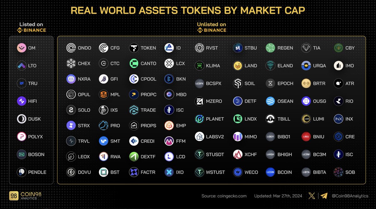這幾天資金都住RWA沖, 昨天又漲了10+%, 目前持有OM <a href="/MANTRA_Chain/">MANTRA | The EVM L1 for RWAs</a>, 快推出質押功能, 主网也準備上线 , 現在只有8家上了幣安, 還有其他76+RWA頊目還沒上, 值得關注 #RWA #Binance