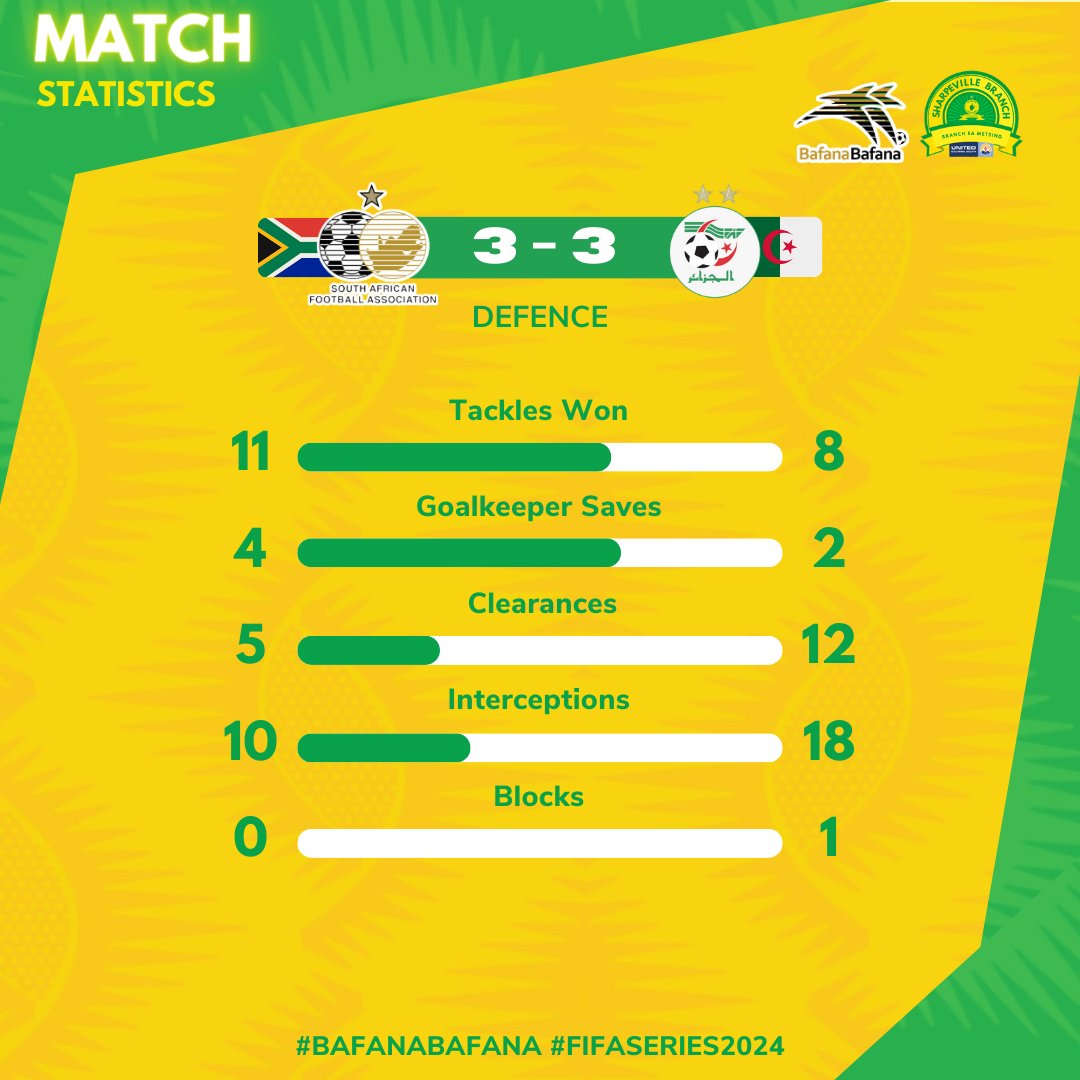 MS_Sharpeville's tweet photo. 𝗠𝗔𝗧𝗖𝗛 𝗦𝗧𝗔𝗧𝗜𝗦𝗧𝗜𝗖𝗦

The full time statistics of:

3️⃣🇩🇿 Algeria 
3️⃣🇿🇦 South Africa 

#BafanaBafana 🇿🇦 #BafanaPride #BafanaKaofela #FIFASeries2024 
#ALGRSA 🇩🇿🇿🇦 https://t.co/Bb7N7Czlmn