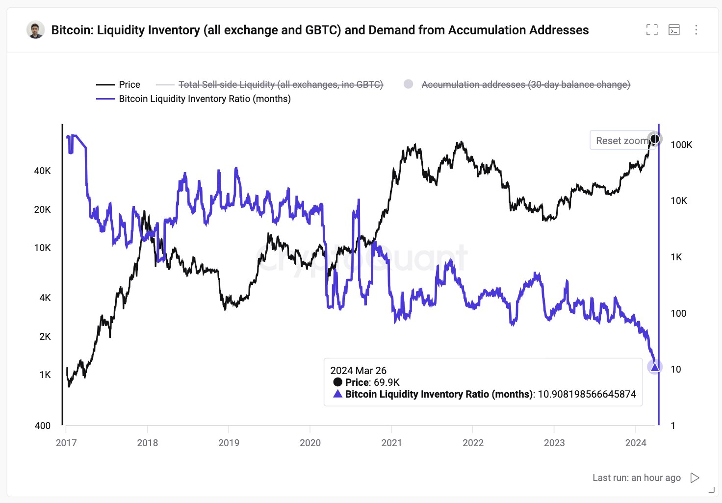 Bitcoin liquide voorraadverhouding