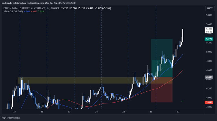 LCaltcoins's tweet photo. $ETHFI Our ethFi trade is going crazy! hugh Profit

Follow me for more trades

#ETHFI #Ethereum https://t.co/ekraENuGE8
