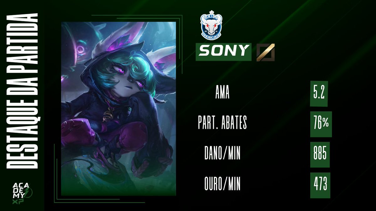 #AcademyXP⚡

Agora é tudo ou jogo 5! 👀

A <a href="/skillshortageof/">Skill Shortage Oficial</a> garantiu a vitória no jogo 3 e fica a uma vitória da final! 🐂

O MVP é dele, que já está colecionando por aqui né?! 

Essa Vex fez a diferença no game nas mãos do <a href="/adrianoaclina/">Adriano Aclina</a>! Mais do que merecido. 

#ligaacademy⚡