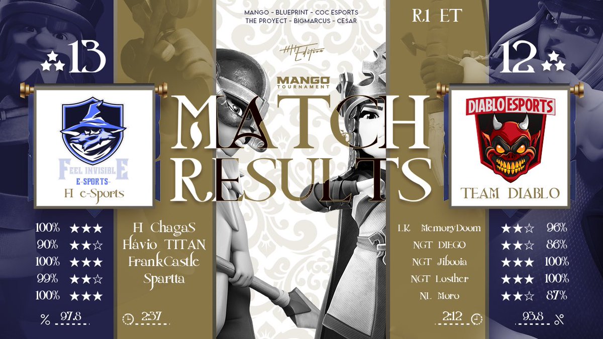 Vitória pelo Round 1 da Mango Tournament <a href="/MangoTournament/">Mango Tournament</a> ✅

GG Magos 🧙🏾‍♂️🤜🏼🤛🏼