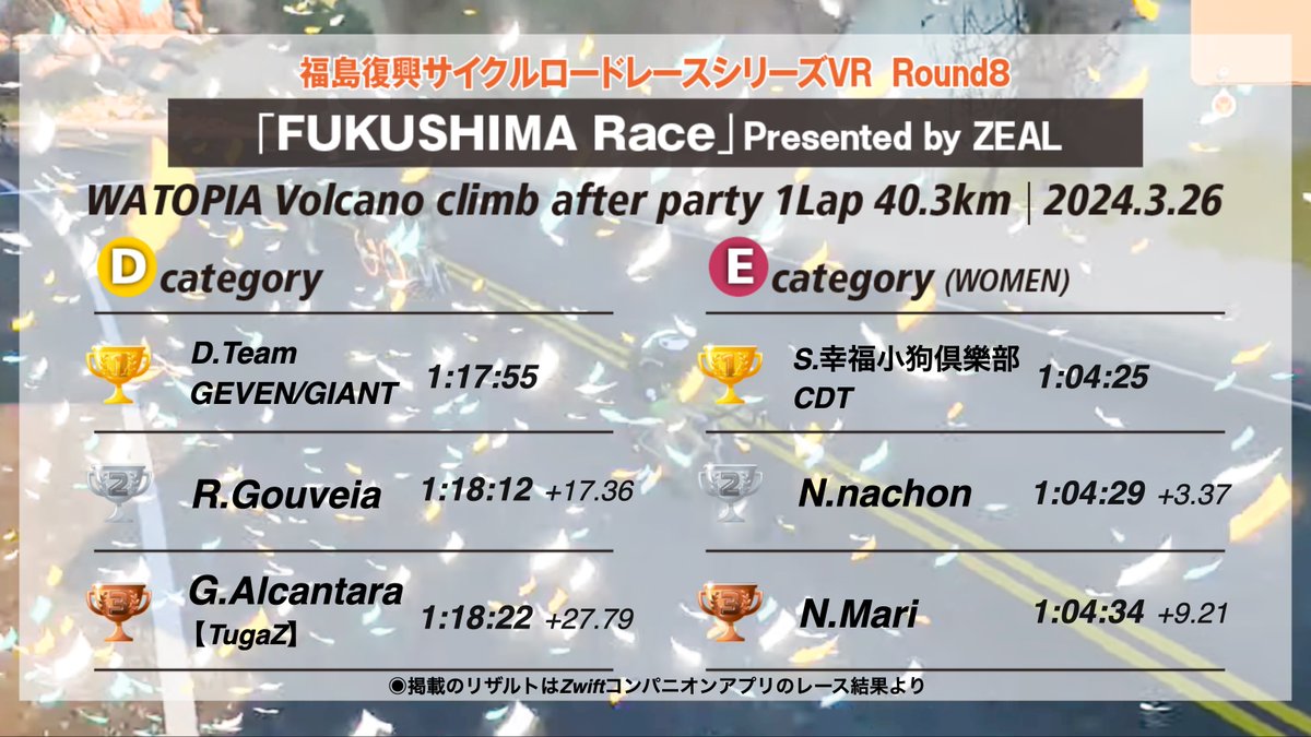 🏁Round８リザルト🏁
 昨晩開催されたZEALプロデュースのオープンレースの各カテゴリーの上位入賞者の皆さんです。
ボルケーノ山頂フィニッシュの見応えあるレースでした。
今年は福島復興サイクルロードレースのリアル大会のほうでも皆さんの走りを見てみたいです。