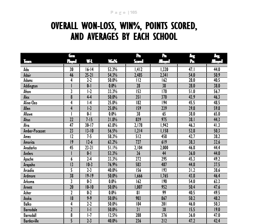 Overall Won-Loss record, points scored, and averages in the state tournament (Girls)

#OBCA #OSSAA #Statefairarena #Jimnorrickarena #Ada #Adair #Asher #Arkoma #Balko #Barnsdall
