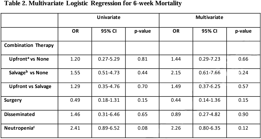 Mortality from mucor is too high. Do combo antifungals help? New 📜 in @OFIDJournal ➡️Mostly LAmB vs. LAmB+Azole ➡️6 wk mortality 31% ➡️No difference w/ upfront or salvage combo rx Likely some confounding but mucor remains a big issue. Added to Mucor📁 transplantid.net/PY7DSB99