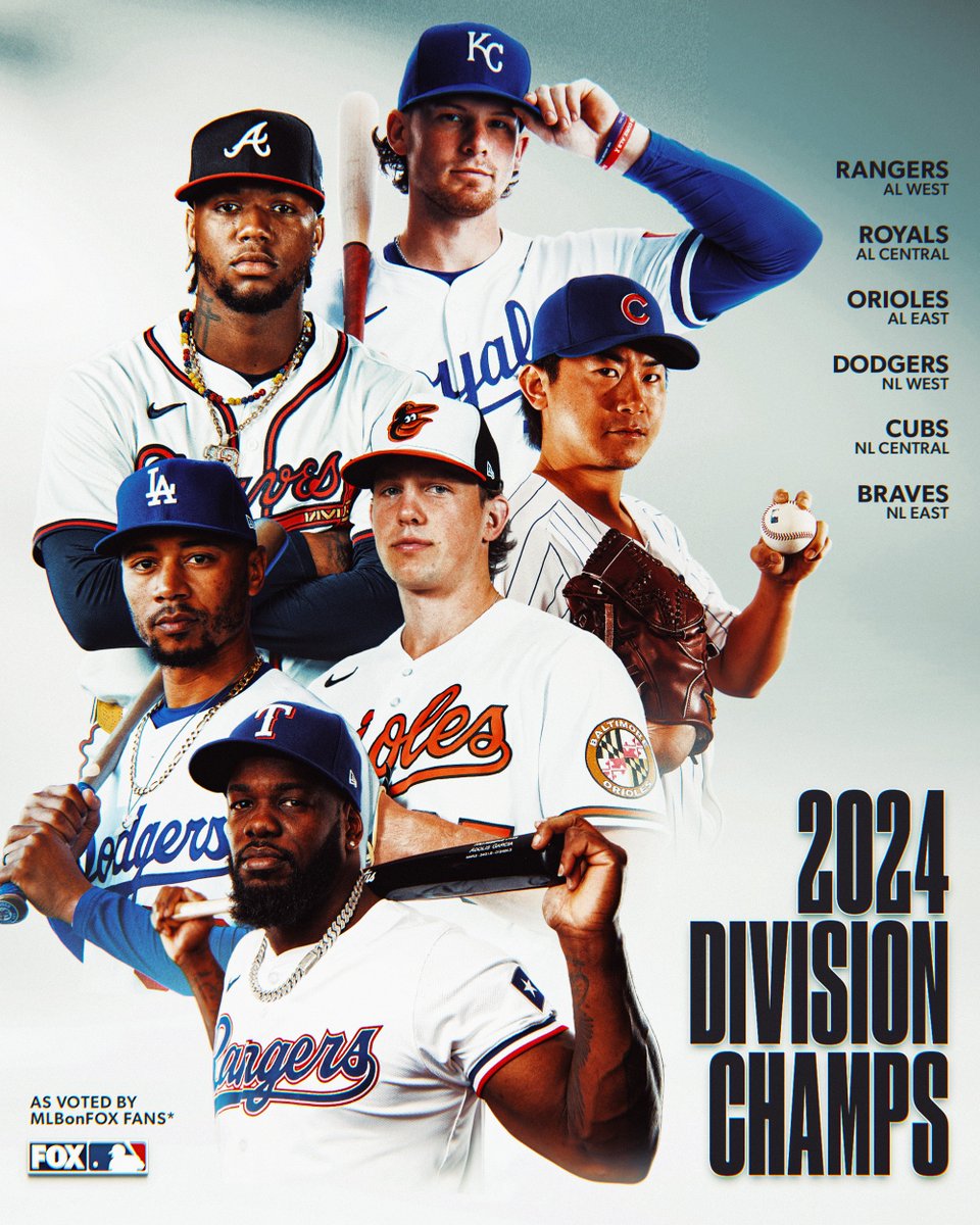 MLBONFOX's tweet image. The votes are in! 🙌

Presenting your 2024 Division Champs, as voted by MLBonFOX fans ⚾️🏆