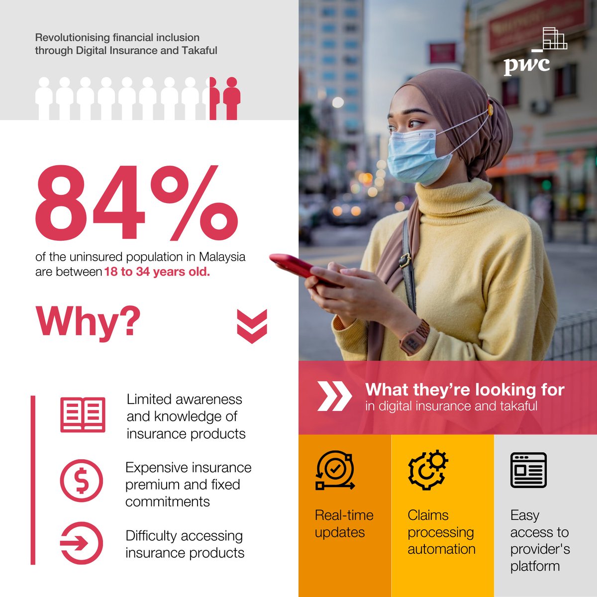 Our 2023 nationwide survey on #digitalinsurance and #takaful shows a significant protection gap dominated by young Malaysians. Find out why and how this affects the uninsured and underinsured in our report: pwc.to/3mEL6DK