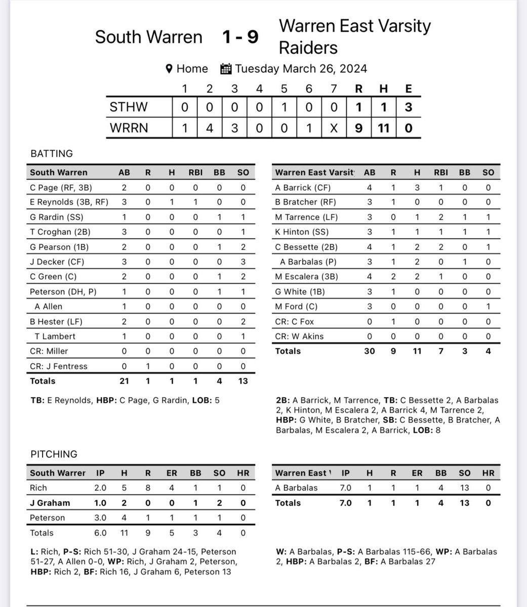 Wes Sanford (@wehs_baseball) on Twitter photo The Raiders bounce back with a nice team win tonight 9-1 over SW. <a href="/Andrewbarbalas/">John Andrew Barbalas</a> threw a complete game with 13 k’s and allowed 1 hit, & also added 2 hits at the plate. <a href="/AydenBarrick/">Ayden Barrick</a> was 3-4, <a href="/2025Matthew_E/">Matthew Escalera 2025 (committed)</a> & Carter Bessette each had 2 hits. Varsity has the rest of the week off The Raiders bounce back with a nice team win tonight 9-1 over SW. <a href="/Andrewbarbalas/">John Andrew Barbalas</a> threw a complete game with 13 k’s and allowed 1 hit, & also added 2 hits at the plate. <a href="/AydenBarrick/">Ayden Barrick</a> was 3-4, <a href="/2025Matthew_E/">Matthew Escalera 2025 (committed)</a> & Carter Bessette each had 2 hits. Varsity has the rest of the week off