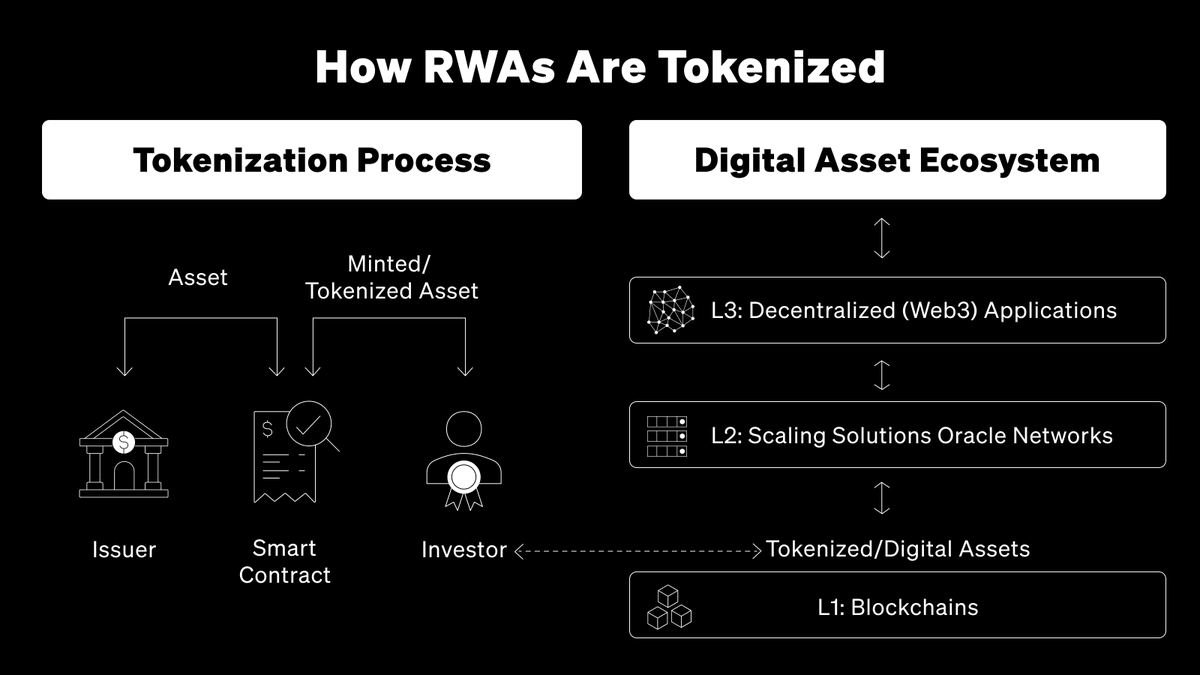wallet's tweet photo. Curious about how real-world assets are tokenized? Let us break down the process and explain how it fits into the rest of Web3 👇 https://t.co/chM0OiMJwj