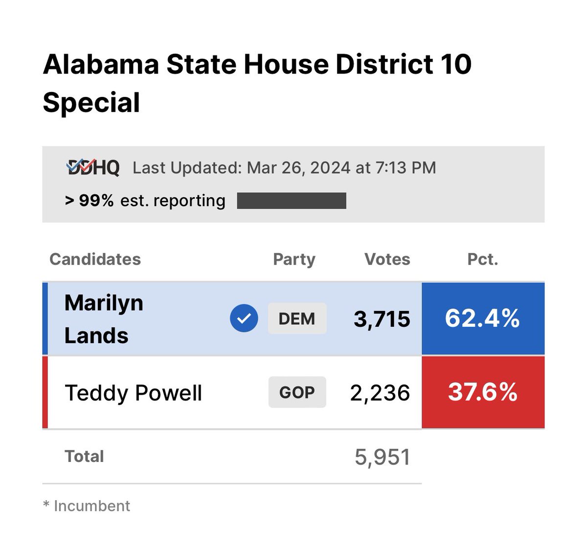 MAJOR BREAKING: Democrat Marilyn Lands has defeated Republican Teddy Powell in a special election for Alabama House District 10 by a whopping 25 points, flipping the district from red to blue. Lands ran on a platform that emphasized protecting abortion rights and IVF.