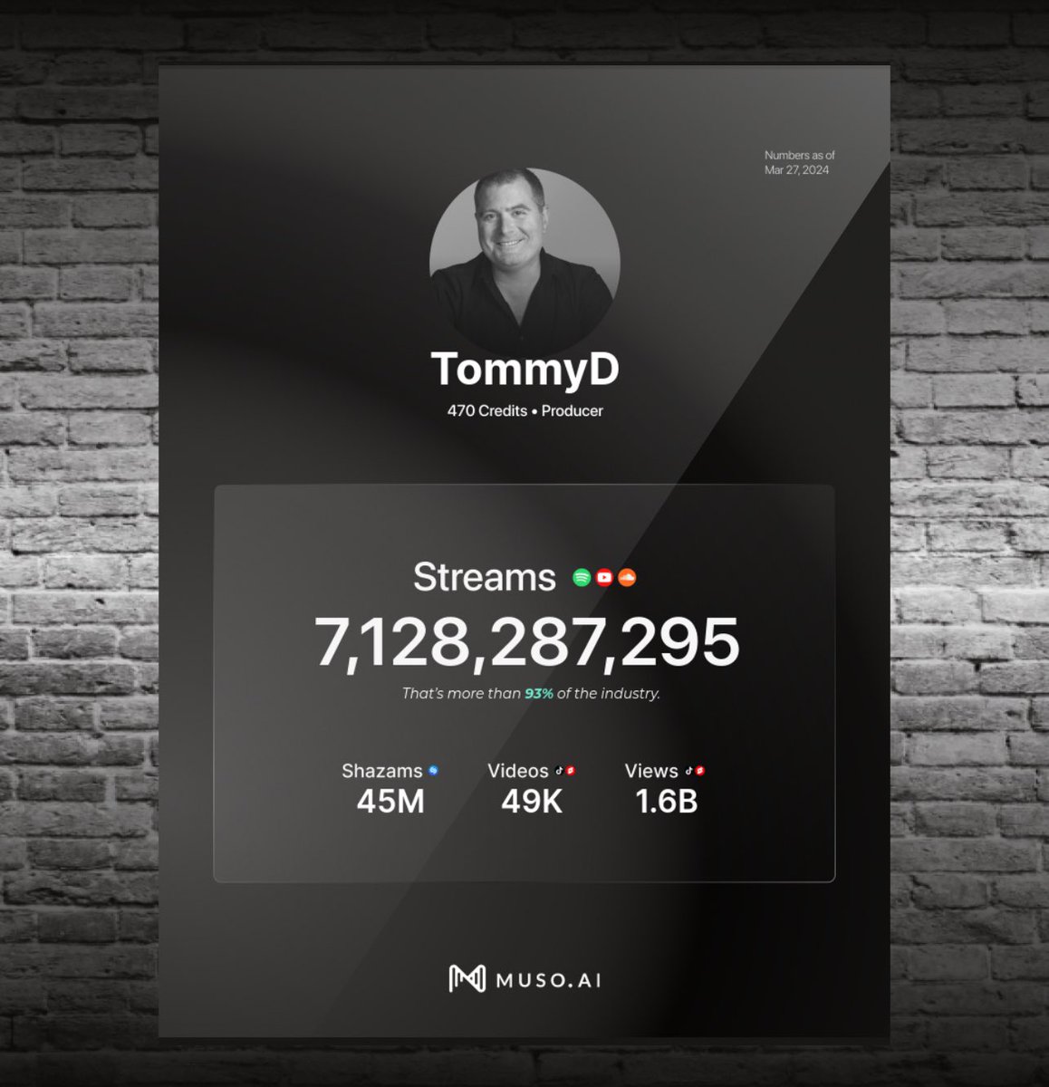 Just hit over 7 billion streams as a producer and in the top 1% of all time. 
Blows my mind. 🤯
Thanks for continuing to listen to the music.

Now let’s see if we can get paid…

BiGLuV to <a href="/ai_muso/">Muso.AI</a> for the info and plaq