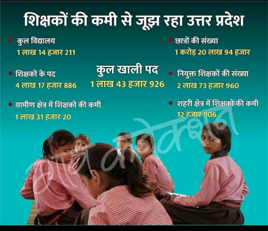 #प्राथमिक शिक्षक भर्ती कब???
#UP_NEEDS_शिक्षा_आयोग 
#UP_NEEDS_शिक्षा_आयोग 
@myogiadityanath 
@thisissanjubjp