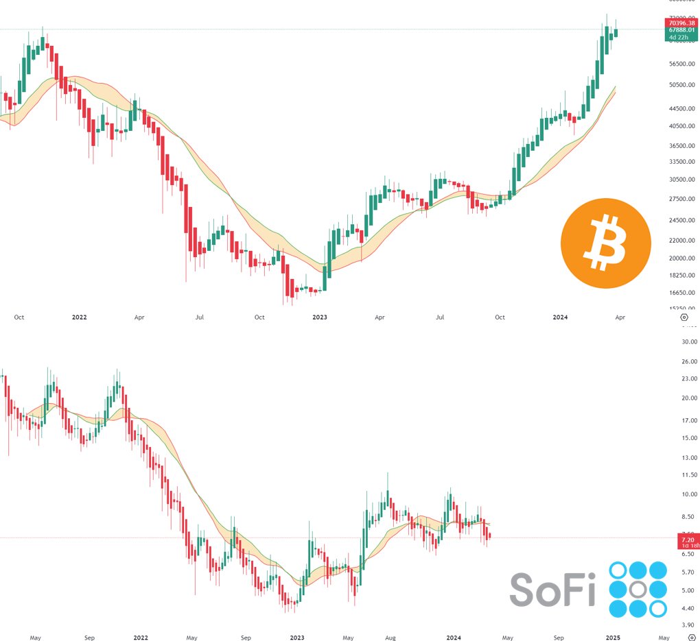 #Bitcoin $SOFI Weekly chart comparison Heikin Ashi candles Bull market support band shown