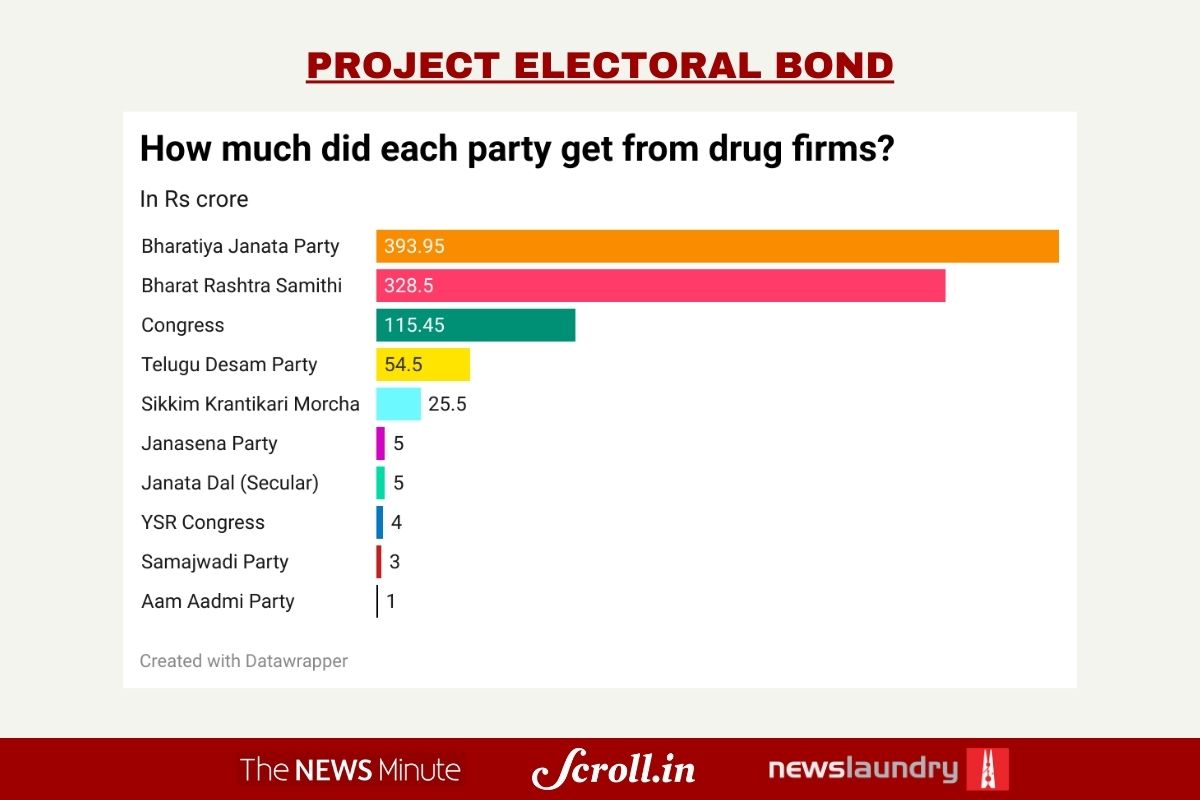 Micro Labs Limited, the maker of Dolo-650 is headquartered in Karnataka. But the largest amount they donated–Rs 7 cr–went to the Sikkim Krantikari Morcha. Read the pattern of payments by pharma companies. #ProjectElectoralBonds #PharmaCompanies 

thenewsminute.com/news/of-rs-945…
