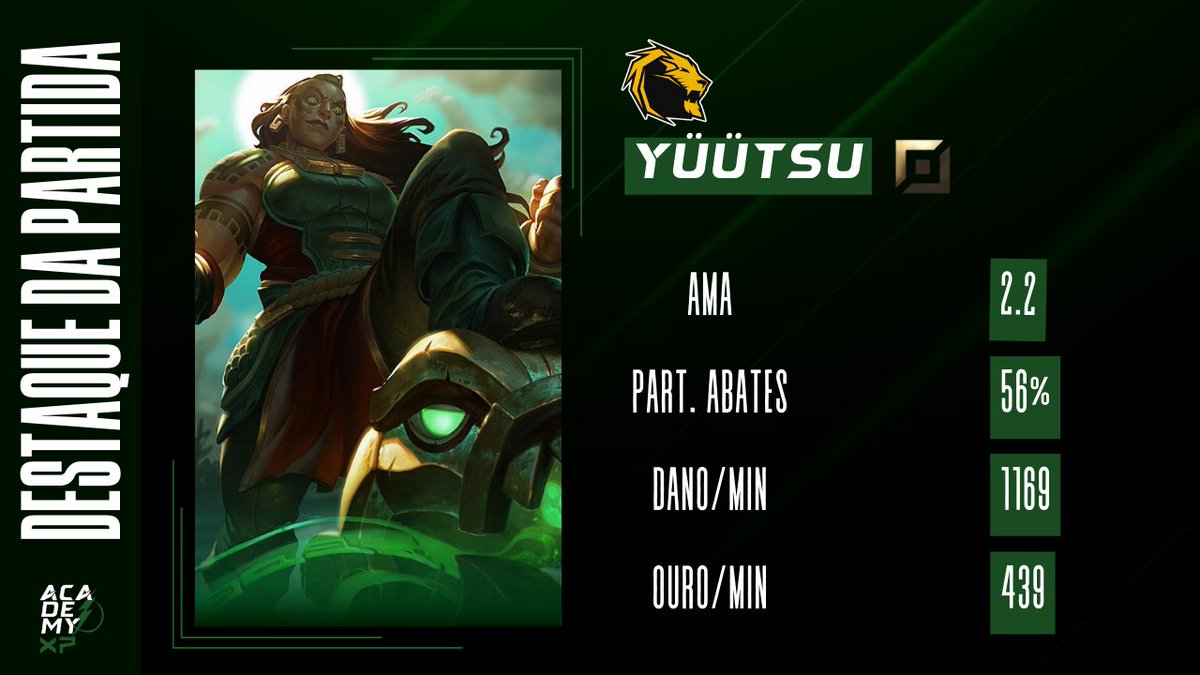 #AcademyXP⚡

VAMOS DE JOGO 5! 🔥

A <a href="/Insanos_Gaming1/">TTCR Insanos 🦁</a> ganha o 4º jogo, empata a série e nos leva para o jogo 5! 🦁

Aqui a emoção vai até o último segundo. 😱
 
O MVP foi dele que mais uma vez fez um estrago com essa Illaoi: <a href="/_gnc8/">Ga briel</a> !

#ligaacademy⚡