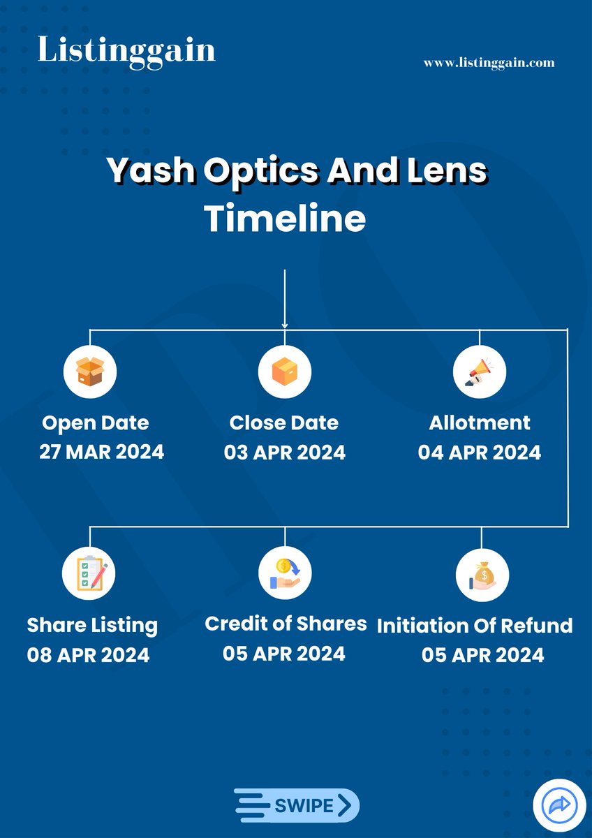 New IPO Alert 🚀
Yash Optics And Lens (SME)
📅 Date: 27 Mar - 03 Apr
💰 Issue Price: ₹75-₹81
📦 Lot Size: 1,600 Shares
💵 Appl Amt: ₹1,29,600/-
📏 Size: ₹53.15 Cr Approx
👥 Retail Portion: 35%
🌐 More info at listinggains.com/sme-ipo/yash-o…
#Yashopticsandlens #IPOAlert #SME #NSE #BSE
