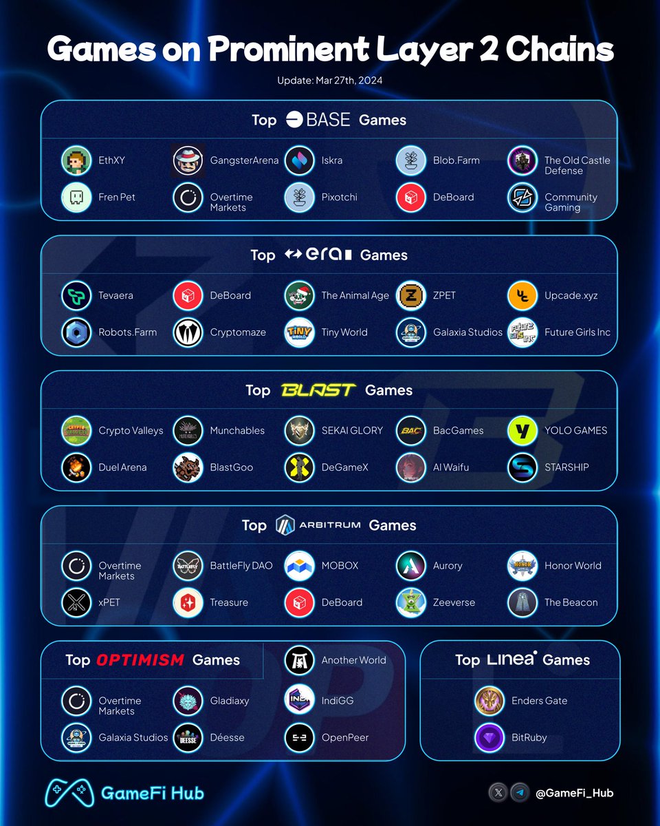 🎮 Exciting news for gamers! Games are leveling up on Layer 2 chains like @Arbitrum, @Optimism, @Base, @zkSync, @Blast_L2 and @LineaBuild, bringing faster transactions and lower fees. Get ready for an immersive gaming experience like never before🚀 #Layer2 #BlockchainGaming