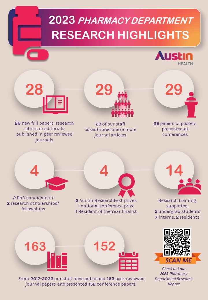 Our annual research report has been published. 2023 was another strong year of research &amp; academic achievement. Since 2017 our staff have published 163 peer reviewed papers and presented over 150 conference papers/posters on #MedicineSafety, #QualityUseOfMedicines