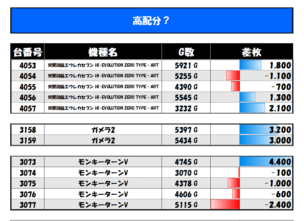 slot_result's tweet photo. 3/26
#エスパス秋葉原実績

📝エスパス秋葉原
✅⑥の付く日×サミーWEEK🏆
🏆総差+15.6万枚 平均+317枚
👥抽選：1080人➤入場：210人

💡優秀機種
　ガルパン最終　 平均+2100枚(26/40)
　ガルパン劇場版 差枚+3800枚
　ガルパンＧ　　 差枚+1000枚

💡高配分❓
　エウレカＡＲＴ 平均+680枚(3/5)
　ガメラ２ 　　　平均+3100枚
　モンキーⅤ...

💡並び❓
　①3078-3081 北斗
　②2047-2052 カバネリ

💡⑥の日=🌹
　総差+3万枚 平均+950枚(23/32)

🤔考察
　総差+10万枚over🌈
　しっかり今回も高実績✨
　ポイント×傾向通りで
　サミー機種・🌹はかなりのデキ🔥
　何の日からガルパン3機種がALL◎
　カチューシャの日からの纏わりかな❓🤔
　押さえるツボを全部押さえてて
　これは死角なしの状況よ👉
　アキバの本気が垣間見えたね😎