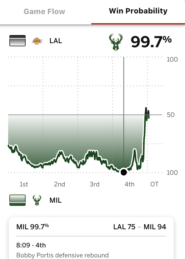 LakersLead's tweet photo. TAKE THAT FOR DATA https://t.co/mGNRtHPN67