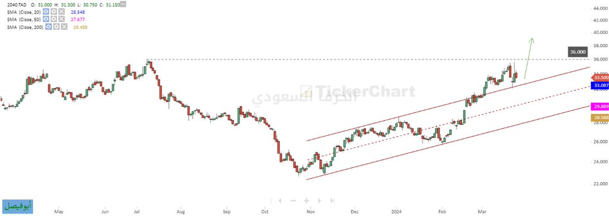 #الخزف_السعودي الايجابية مستمرة لتجاوز 36 باذن الله الدعم 32.5
#الاسهم_السعودية