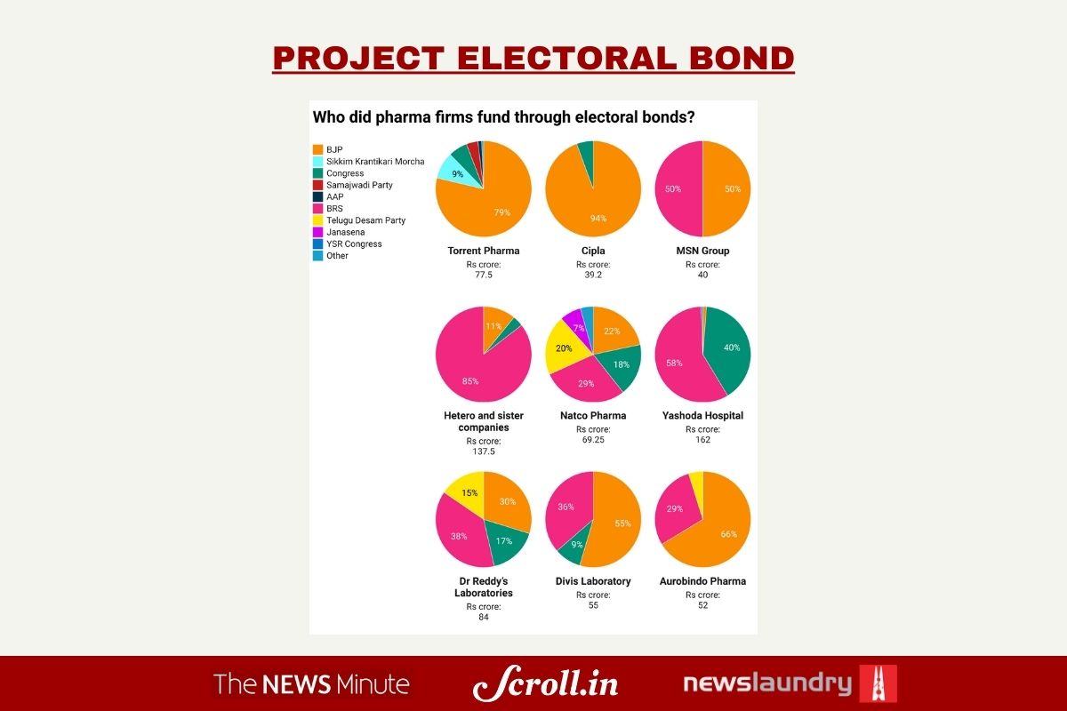 At least 22 of the 35 companies donated money to the ruling parties in states where they produce their medicines. Read the story by @tabassum_b @nanduagain @TeresaMRaju @AnjanaMeenakshi #projectelectoralbond #PharmaCompanies thenewsminute.com/news/of-rs-945…