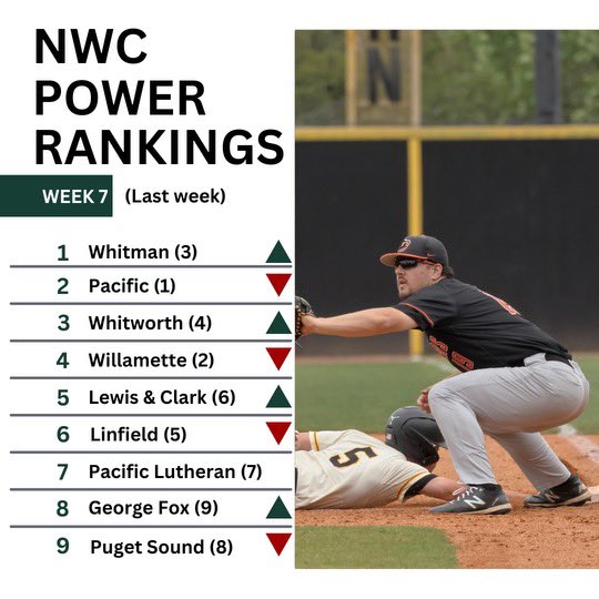 NWCbaseballpod's tweet photo. We’ve got a new Number 1 in our Week 7 Power Rankings! https://t.co/46YqOfZzrF