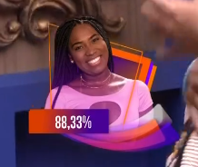 centralreality's tweet photo. 🚨A MAIOR REJEIÇÃO DO BBB 24 É DE LEIDY ELIN! https://t.co/LDw2sLo3Da