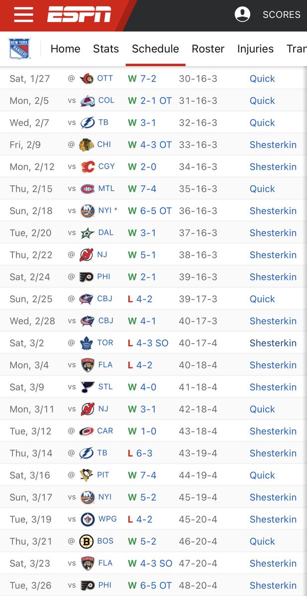 The Rangers have lost 5 times in the last 2 months… #NYR