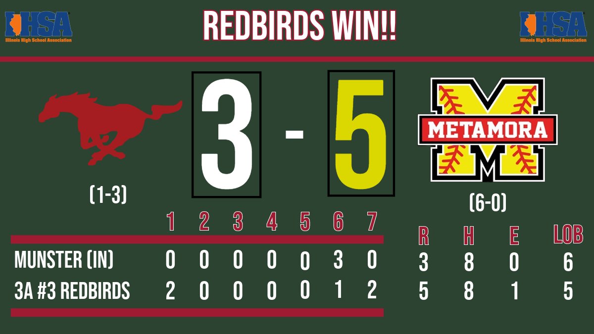 StaabAlex's tweet photo. BIRDS WIN!! 3A #3 @SoftballMTHS holds on against a very solid @MunsterSoftball team to move to (6-0) on the year. 

@KennedyNee (BB x2, 1B), @ellieschaffer_ (1B), @KaidanceTill (RBI 2B, 2B, 1B, 2R 2B), @AddisonPacha (BB), @KaraganHartnett (RBI 2B), Bailee Bender (BB), and @carra_craig (1B) all aid the offense. 

@NoraJohnson09 goes 7 innings, 8 hits, 3 earned runs, 1 walk, and 7 strikeouts, and at one point, retired 13 straight batters. 

Redbirds play Gibson Southern (IN) tomorrow at 8AM. 

#WeOverMe #pjspreps
