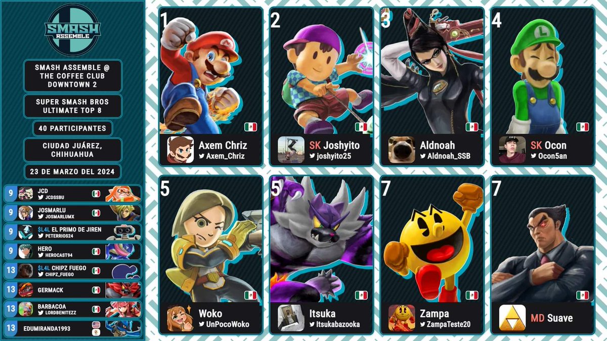 Porque a todos nos gusta el 2x1 !
Muchas felicidades a nuestros jugadores por sus placings en el torneo offline organizado por nuestros amigos de Smash Assemble 

<a href="/joshyito25/">Jorge Rivas</a> - 2do lugar🥈
<a href="/Ocon5an/">SK | Ocon 🍄</a> - 4to lugar 🏅

Una más muchachos y a lo que sigue!

#KnightUp