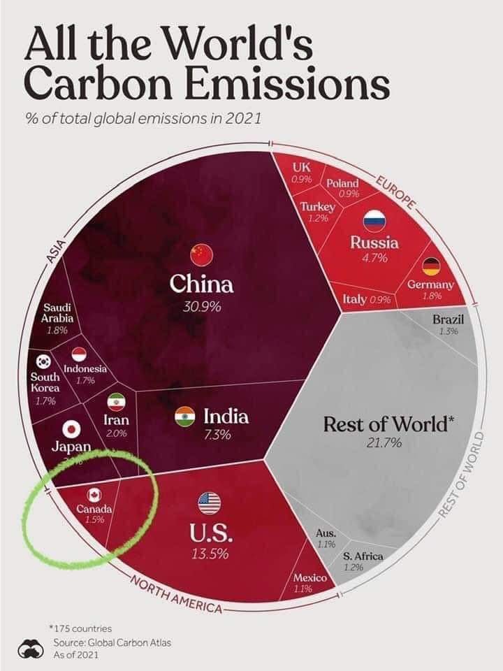 Some are posting this graph saying things like 'Why should Canada worry about carbon emissions since we contribute so little?', with that kind of thinking I guess we should all throw our trash out our car windows since other countries have more garbage along their roads.🙄