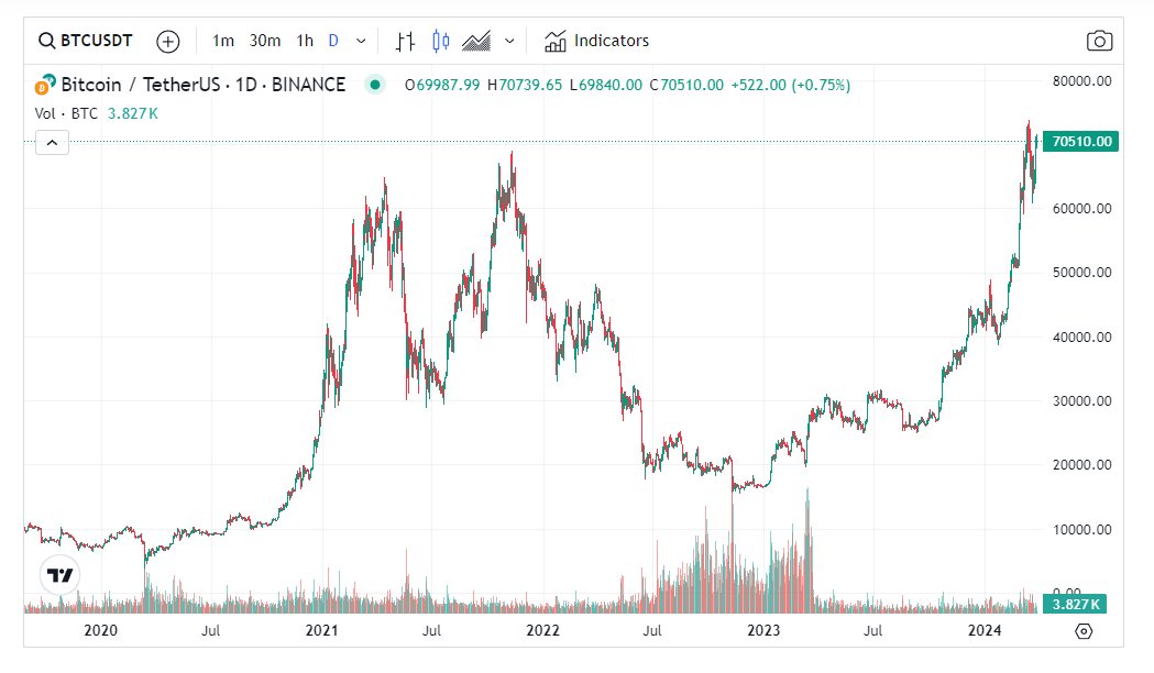 EthGeel16846's tweet photo. The Bitcoin price is currently at $70,590.00, as of March 27, 2024. Over the past 24 hours, the price of BTC has moved by 0.26%. The 24-hour trading volume for Bitcoin stands at $36,044,116,100. Over the past year, the BTC price has experienced a 152.68% change. Bitcoin now holds the 1 position in https://t.co/6OGbLx3kZF rankings, with a market capitalization of $1,388,707,760,837. The circulating supply of BTC is currently $19,665,393. The metrics are updated every minute for real-time accuracy.