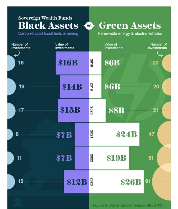 wallacea_nature's tweet photo. #Divestfromfossilfuels without getting gloomy on the details, take a step back and see from this perspective there's a positive swing in the right direction. Source in thread. https://t.co/ungmwNvz0j