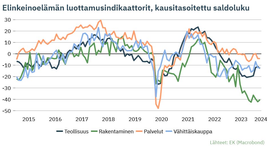 Teollisuuden luottamus heikkeni maaliskuussa – matalalla tasolla olevassa rakentamisessa pientä nousua. Vähittäiskaupassa ja palveluissa pysyttiin edelliskuun lukemissa. ek.fi/ajankohtaista/…