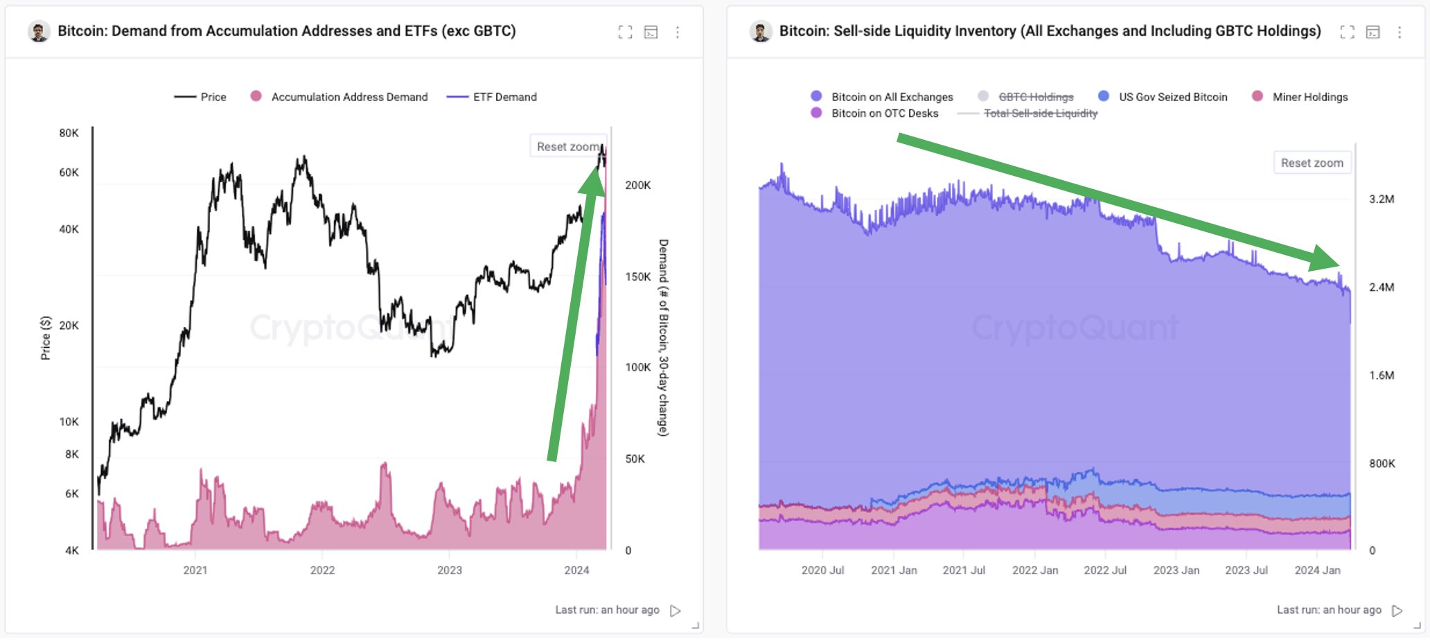 Predajná likvidita bitcoinu